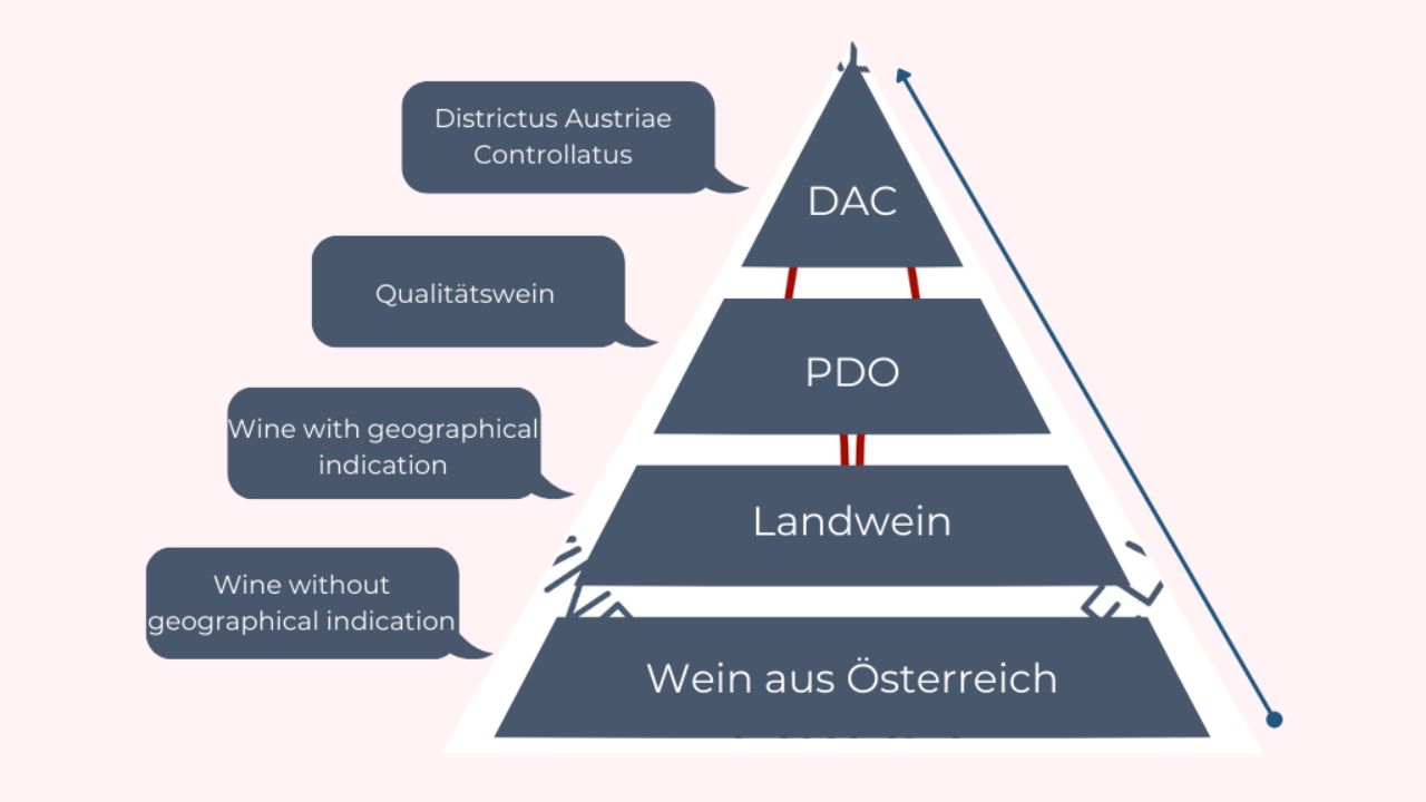 What are the major quality levels of Austrian wine